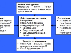 Схема Портера