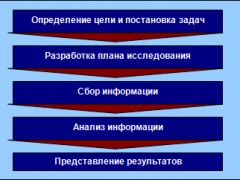 Основные принципы организации и проведения маркетинговых исследований.