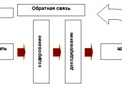 Схема коммуникации по Ласвелу