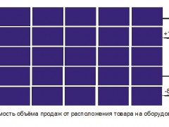 Мерчендайзинг: эффективная выкладка товара