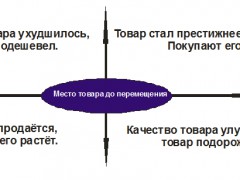 Мерчендайзинг: эффективная выкладка товара